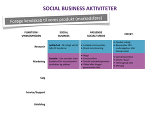 SOCIAL	
  BUSINESS	
  AKTIVITETER


  FUNKTION	
  I	
                        SOCIAL	
                                     ...