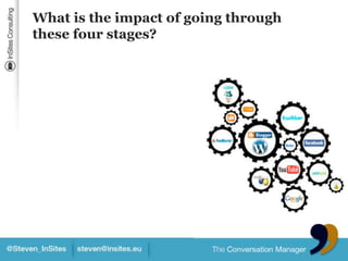 Integration mode2. ImplementexternalcollaborationCreate brand fan communitiestobuildyour brand together.Considerthem as your most valuableasset.