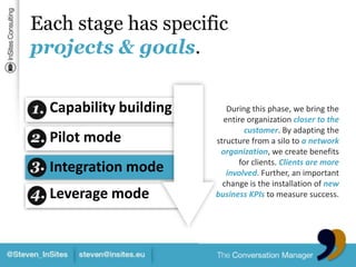 Each stage has specific projects & goals.During this phase, we bring the entire organization closer to the customer. By adapting the structure from a silo to a network organization, we create benefits for clients. Clients are more involved. Further, an important change is the installation of new business KPIsto measure success. Capability buildingPilot modeIntegration modeLeverage mode