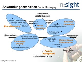Anwendungsszenarien  Social Messaging Projekt- Management © N:Sight Research GmbH Kommunikation Koordination Im Geschäftsprozess Rund um den Geschäftsprozess Micro-Messaging Micro- Learning Business Innovation Comm.-based Collaboration Knowledge Sharing Projektkommunikation Private Kommunikation (Chatting & Socializing) Information/File Sharing (Daten/Dateien/Bilder) Work Status Update System Status Update Verbesserungs- vorschläge Persönliche Entwicklung Persönliche Fragen „ Flurfunk“ Begleitung v. Veränderungsprozessen Schichttage- buch Micro-Messaging Micro- Learning Business Innovation Comm.-based Collaboration Knowledge Sharing Projektkommunikation Private Kommunikation (Chatting & Socializing) Information/File Sharing (Daten/Dateien/Bilder) Work Status Update System Status Update Verbesserungs- vorschläge Persönliche Entwicklung Persönliche Fragen „ Flurfunk“ Begleitung v. Veränderungsprozessen Schichttage- buch Projekt- Management 