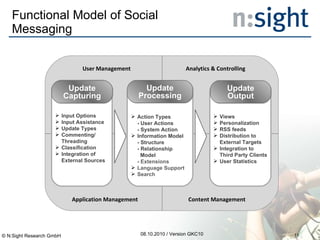 Functional Model of Social Messaging 08.10.2010 / Version GKC10 © N:Sight Research GmbH Views Personalization RSS feeds Distribution to External Targets Integration to Third Party Clients User Statistics Update Output Action Types - User Actions - System Action Information Model - Structure - Relationship    Model - Extensions Language Support Search Update Processing Input Options Input Assistance Update Types Commenting/ Threading Classification Integration of External Sources Update Capturing User Management Analytics & Controlling Application Management Content Management 