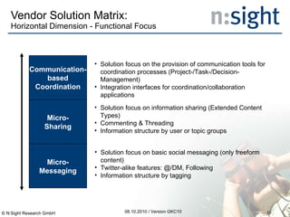 Vendor Solution Matrix: Horizontal Dimension - Functional Focus 08.10.2010 / Version GKC10 Solution focus on basic social messaging (only freeform content) Twitter-alike features: @/DM, Following  Information structure by tagging Solution focus on information sharing (Extended Content Types) Commenting & Threading  Information structure by user or topic groups Solution focus on the provision of communication tools for coordination processes (Project-/Task-/Decision-Management) Integration interfaces for coordination/collaboration applications © N:Sight Research GmbH Communication- based Coordination Micro- Sharing Micro- Messaging 