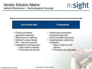 Vendor Solution Matrix: Vertical Dimension – Technological Concept 08.10.2010 / Version GKC10 Product-orientated application approach Web service or software Defined Function Model API – only key functions Installation & Configuration Data model is defined Processes are defined Infrastructure-orientated  framework approach API for possible extensions Implementation rather than installation Daten model is to be defined Processes are adjustable © N:Sight Research GmbH 
