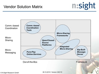 Vendor Solution Matrix 08.10.2010 / Version GKC10 © N:Sight Research GmbH Comm.-based Coordination Micro- Sharing Micro- Messaging Out-of-the-Box Framework Pure-Play Online-Services Open/Closed- Source Plattforms Comm.-based Coordination- Tools Micro-Sharing Frameworks Integrated Micro-Sharing Etp-Built Message- Server 