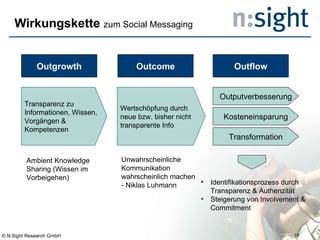 Wirkungskette   zum Social Messaging Transparenz zu Informationen, Wissen,  Vorgängen &  Kompetenzen Wertschöpfung durch  neue bzw. bisher nicht  transparente Info Identifikationsprozess durch Transparenz & Authenzität Steigerung von Involvement &  Commitment Outputverbesserung Ambient Knowledge Sharing (Wissen im Vorbeigehen) Unwahrscheinliche  Kommunikation  wahrscheinlich machen  - Niklas Luhmann Kosteneinsparung Transformation Outgrowth Outcome Outflow © N:Sight Research GmbH 