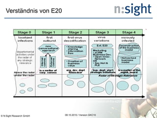 Verständnis von E20 08.10.2010 / Version GKC10 Quelle: http://blog.enterprise2open.com/2010/03/17/the-dissemination-of-the-e20-virus/ © N:Sight Research GmbH 