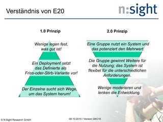 Verständnis von E20 08.10.2010 / Version GKC10 1.0 Prinzip Wenige legen fest, was gut ist! Ein Deployment setzt das Definierte als  Friss-oder-Stirb-Variante vor! Der Einzelne sucht sich Wege, um das System herum! 2.0 Prinzip Eine Gruppe nutzt ein System und das potenziert den Mehrwert. Die Gruppe gewinnt Weitere für die Nutzung; das System ist flexibel für die unterschiedlichen Anforderungen. Wenige moderieren und lenken die Entwicklung. © N:Sight Research GmbH 