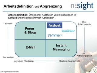 Arbeitsdefinition   und  Abgrenzung Foren  & Blogs E-Mail Instant Messaging 1 zu wenigen 1 zu vielen Asynchron (Wortlastig) Realtime (Kurznachricht) Ohne  Antwortgarantie Mit  Antwortmglichkeit © N:Sight Research GmbH Arbeitsdefinition : Öffentlicher Austausch von Informationen in Echtzeit und mit unbestimmten Adressaten  