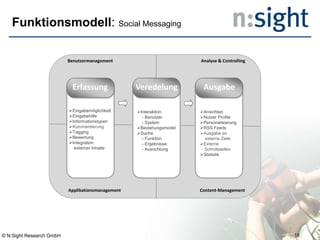 Funktionsmodell: Social Messaging
Benutzermanagement Analyse & Controlling
Applikationsmanagement Content-Management
Erfassung Veredelung Ausgabe
Eingabemöglichkeit
Eingabehilfe
Informationstypen
Kommentierung
Tagging
Bewertung
Integration
externer Inhalte
Interaktion
- Benutzer
- System
Beziehungsmodel
Suche
- Funktion
- Ergebnisse
- Ausrichtung
Ansichten
Nutzer Profile
Personalisierung
RSS Feeds
Ausgabe an
externe Ziele
Externe
Schnittstellen
Statistik
© N:Sight Research GmbH 18
 