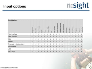 Input options
Input options
Blogtronix
blueKiwi
Communote
ESME
Flowr
HeartofCo.
Jive
JustConnect
LotusConnections
OpenMicroBlogger
SAPStreamWork
Socialcast
Socialtext
Socialwok
Telligent
Yammer
YoolinkPro
Web interface 1 1 1 1 1 1 1 1 1 1 1 1 1 1 1 1 1
SMS interface 0 0 0 0 0 1 0 0 0 1 0 0 0 0 0 1 0
Mail 0 0 1 0 1 1 1 1 0 1 0 1 0 1 0 1 0
Mobile 0 1 1 1 1 1 1 1 1 1 0 1 1 1 1 1 1
Proprietary desktop client 0 0 0 1 0 1 0 0 0 1 0 1 1 1 0 1 1
Bookmarklet 0 1 0 0 1 0 1 1 0 0 0 1 1 0 0 1 1
API 0 1 1 1 1 1 1 1 1 1 1 1 1 1 1 1 1
MS Office 0 1 0 0 0 0 1 0 0 0 0 0 0 0 1 0 0
© N:Sight Research GmbH
 