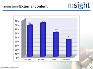 Integration of External content
0%
10%
20%
30%
40%
50%
60%
70%
80%
90%
RSS feeds API input Twitter Facebook
76%
82%
59%
41%
© N:Sight Research GmbH
 