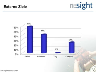 Externe Ziele
0%
10%
20%
30%
40%
50%
60%
Twitter Facebook Xing LinkedIn
59%
41%
0%
24%
© N:Sight Research GmbH
 