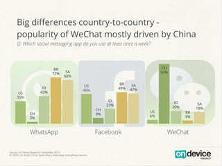 Big diﬀerences country-to-country popularity of WeChat mostly driven by China
Q: Which social messaging app do you use at least once a week?

BR
72%

ID
43%

US
35%

CH
93%

SA
68%
BR
49%

US
46%

CH
3%

WhatsApp
Source: On Device Research, November 2013
N=3759, US, Brazil, China, South Africa, Indonesia smartphone owners

CH
9%

SA
47%

ID
23%

Facebook

US
6%

ID
20%
BR
5%

WeChat

SA
18%

 