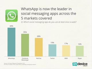 WhatsApp is now the leader in
social messaging apps across the
5 markets covered
Q: Which social messaging app do you use at least once a week?
44%
35%
28%
19%

WhatsApp

Facebook
Messenger

Source: On Device Research, November 2013
N=3759, US, Brazil, China, South Africa, Indonesia smartphone owners

WeChat

Twitter

17%

16%

BBM

Skype

 