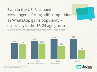 Even in the US, Facebook
Messenger is facing stiﬀ competition
as WhatsApp gains popularity –
especially in the 16-24 age group
Q: Which social messaging app do you use at least once a week?

40%

46%
37%

51%

50%
39%

33%
22%

16-24
Source: On Device Research, November 2013
N=1167, US smartphone owners

25-34

Facebook Messenger

35-44

WhatsApp

Over 45

 