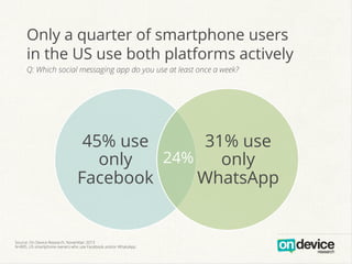 Only a quarter of smartphone users
in the US use both platforms actively
Q: Which social messaging app do you use at least once a week?

45% use
31% use
24%
only
only
Facebook
WhatsApp

Source: On Device Research, November 2013
N=895, US smartphone owners who use Facebook and/or WhatsApp

 