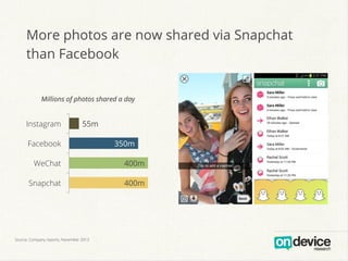 More photos are now shared via Snapchat
than Facebook
Millions of photos shared a day

Instagram

55m

Facebook

350m

WeChat

400m

Snapchat

400m

Source: Company reports, November 2013

 