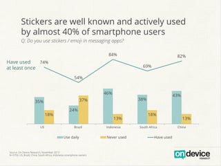 Stickers are well known and actively used
by almost 40% of smartphone users
Q: Do you use stickers / emoji in messaging apps?
84%

Have used
74%
at least once

82%
69%

54%
46%
37%

35%
18%
US

24%
13%
Brazil

Use daily

Source: On Device Research, November 2013
N=3759, US, Brazil, China, South Africa, Indonesia smartphone owners

43%

38%

Indonesia

Never used

18%
South Africa

Have used

13%
China

 