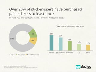 Over 20% of sticker-users have purchased
paid stickers at least once
Q: Have you ever paid for stickers / emoji in messaging apps?

Have bought stickers at least once

11%
80%

Never

31%

19%

9%

Yes, once

More than once

Source: On Device Research, November 2013
N=2610, US, Brazil, China, South Africa, Indonesia smartphone owners

27%

14%

China

South Africa Indonesia

US

12%

Brazil

 