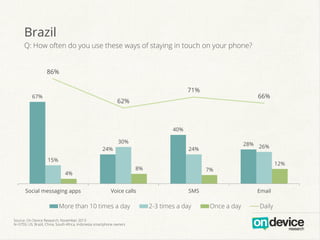 Brazil
Q: How often do you use these ways of staying in touch on your phone?
86%
71%

67%

66%

62%

40%
30%
24%

28% 26%

24%

15%
8%

4%
Social messaging apps

Voice calls

More than 10 times a day
Source: On Device Research, November 2013
N=3759, US, Brazil, China, South Africa, Indonesia smartphone owners

12%

7%

SMS

2-3 times a day

Email

Once a day

Daily

 