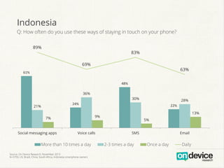 Indonesia
Q: How often do you use these ways of staying in touch on your phone?
89%

83%
69%

63%

61%	
  
48%	
  
36%
30%

28%

24%	
  

21%

13%

9%

7%

Social messaging apps

22%	
  

Voice calls

More than 10 times a day
Source: On Device Research, November 2013
N=3759, US, Brazil, China, South Africa, Indonesia smartphone owners

5%
SMS

2-3 times a day

Email

Once a day

Daily

 