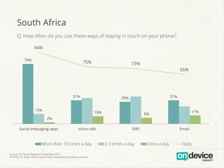 South Africa
Q: How often do you use these ways of staying in touch on your phone?
94%
79%

75%

73%
65%

31%
13%

31%

29%
10%

2%
Social messaging apps

Voice calls

More than 10 times a day
Source: On Device Research, November 2013
N=3759, US, Brazil, China, South Africa, Indonesia smartphone owners

11%

8%

SMS

2-3 times a day

Email

Once a day

Daily

 