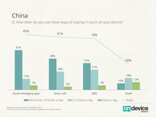 China
Q: How often do you use these ways of staying in touch on your phone?
85%

81%

79%

61%
48%

40%

41%
31%

28%

18%

17%
7%

Social messaging apps

7%

5%
Voice calls

More than 10 times a day
Source: On Device Research, November 2013
N=3759, US, Brazil, China, South Africa, Indonesia smartphone owners

SMS

2-3 times a day

12%

10%

Email

Once a day

Daily

 