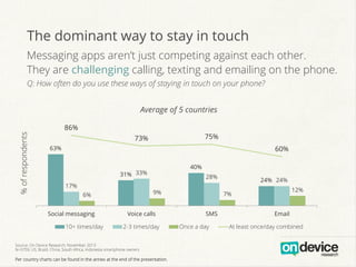 The dominant way to stay in touch
Messaging apps aren’t just competing against each other.
They are challenging calling, texting and emailing on the phone.
Q: How often do you use these ways of staying in touch on your phone?

% of respondents

Average of 5 countries
86%

75%

73%

60%

63%
40%

31% 33%
17%

9%

6%
Social messaging
10+ times/day

28%

Voice calls
2-3 times/day

Source: On Device Research, November 2013
N=3759, US, Brazil, China, South Africa, Indonesia smartphone owners

Per country charts can be found in the annex at the end of the presentation.

24% 24%
12%

7%
SMS
Once a day

Email
At least once/day combined

 