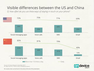 Visible diﬀerences between the US and China
Q: How often do you use these ways of staying in touch on your phone?
75%

72%

46%

71%

69%

44%
29%

29%

Social messaging apps

Voice calls

SMS

85%

81%

Email

79%
40%

61%

48%

Social messaging apps

Voice calls

More than 10 times a day
Source: On Device Research, November 2013
N=1406 in the US, n=544 in China, smartphone owners
Per country charts can be found in the annex at the end of the presentation.

41%

10%

SMS

Email
Daily

 