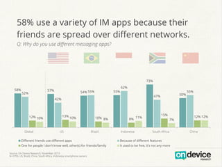 58% use a variety of IM apps because their
friends are spread over diﬀerent networks.
Q: Why do you use diﬀerent messaging apps?

73%
58%

57%

52%

54% 55%

55%

62%
47%

42%

12% 10%

Global

13%

10%

US

50%

10% 8%
Brazil

8%
Indonesia

11%

15%
7%
South Africa

Diﬀerent friends use diﬀerent apps

Because of diﬀerent features

One for people I don't know well, other(s) for friends/family

It used to be free, it's not any more

Source: On Device Research, November 2013
N=3759, US, Brazil, China, South Africa, Indonesia smartphone owners

55%

12% 12%

China

 