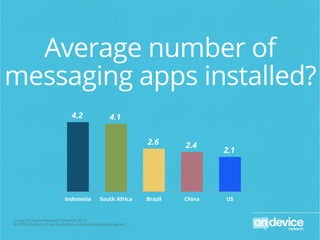 Average number of
messaging apps installed?
4.2

4.1
2.6

Indonesia

South Africa

Source: On Device Research, November 2013
N=3759, US, Brazil, China, South Africa, Indonesia smartphone owners

Brazil

2.4

China

2.1

US

 