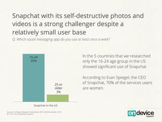 Snapchat with its self-destructive photos and
videos is a strong challenger despite a
relatively small user base
Q: Which ...