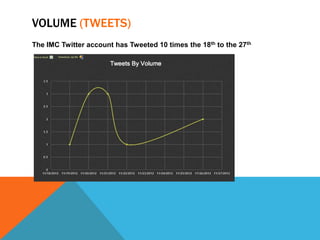 VOLUME (TWEETS)
The IMC Twitter account has Tweeted 10 times the 18th to the 27th
 