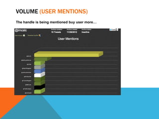 VOLUME (USER MENTIONS)
The handle is being mentioned buy user more…
 