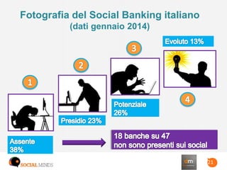 2121
Fotografia del Social Banking italiano
(dati gennaio 2014)
 
