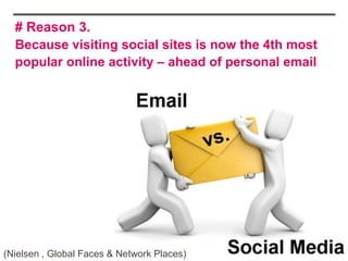 # Reason 3.
  Because visiting social sites is now the 4th most
  popular online activity – ahead of personal email




(Nielsen , Global Faces & Network Places)
 