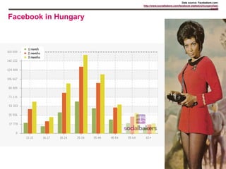 Data source: Facebakers.com:
                                     http://www.socialbakers.com/facebook-statistics/hungary/...