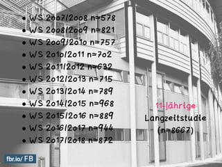 • WS 2007/2008 n=578
• WS 2008/2009 n=821
• WS 2009/2010 n=757
• WS 2010/2011 n=702
• WS 2011/2012 n=632
• WS 2012/2013 n=715
• WS 2013/2014 n=789
• WS 2014/2015 n=968
• WS 2015/2016 n=889
• WS 2016/2017 n=944
• WS 2017/2018 n=872 
11-jährige
Langzeitstudie  
(n=8667)
 