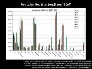 Nagler, W., Grandl, M., Haas, M., Schön, M. & Ebner, M. (2018). Should You Go for Smartphones
at School? How the Use of Modern Media in Class Influences IT-Competences. In Proceedings of
EdMedia: World Conference on Educational Media and Technology (pp. 735-743). Amsterdam,
Netherlands: Association for the Advancement of Computing in Education (AACE)
Welche Geräte besitzen Sie?
 