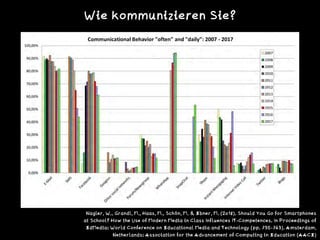 Wie kommunizieren Sie?
Nagler, W., Grandl, M., Haas, M., Schön, M. & Ebner, M. (2018). Should You Go for Smartphones
at School? How the Use of Modern Media in Class Influences IT-Competences. In Proceedings of
EdMedia: World Conference on Educational Media and Technology (pp. 735-743). Amsterdam,
Netherlands: Association for the Advancement of Computing in Education (AACE)
 