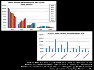 Nagler, W., Ebner, M. & Schön, M. (2017). Mobile, Social, Smart, and Media Driven The Way
Academic Net-Generation Has Changed Within Ten Years. In J. Johnston (Ed.), Proceedings of
EdMedia: World Conference on Educational Media and Technology 2017 (pp. 826-835). Association
for the Advancement of Computing in Education (AACE).
 