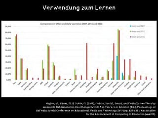 Nagler, W., Ebner, M. & Schön, M. (2017). Mobile, Social, Smart, and Media Driven The Way
Academic Net-Generation Has Changed Within Ten Years. In J. Johnston (Ed.), Proceedings of
EdMedia: World Conference on Educational Media and Technology 2017 (pp. 826-835). Association
for the Advancement of Computing in Education (AACE).
Verwendung zum Lernen
 