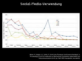 Ebner, M., Nagler, W., Schön, M. (2015) Why Facebook Swallowed WhatsApp!, In
Proceedings of World Conference on Educational Multimedia, Hypermedia and
Telecommunications 2015. pp. 1383-1392 Chesapeake, VA: AACE.
Social-Media-Verwendung
 