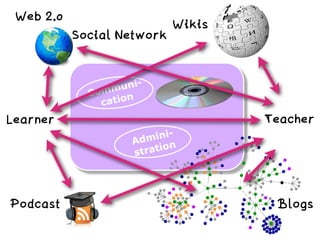 Communi-
cation
Admini-
stration
Web 2.0
Podcast
Wikis
Blogs
Social Network
TeacherLearner
 