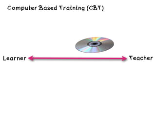 Computer Based Training (CBT)
TeacherLearner
 