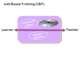 Communi-
cation
Admini-
stration
Web Based Training (CBT)
TeacherLearner
 
