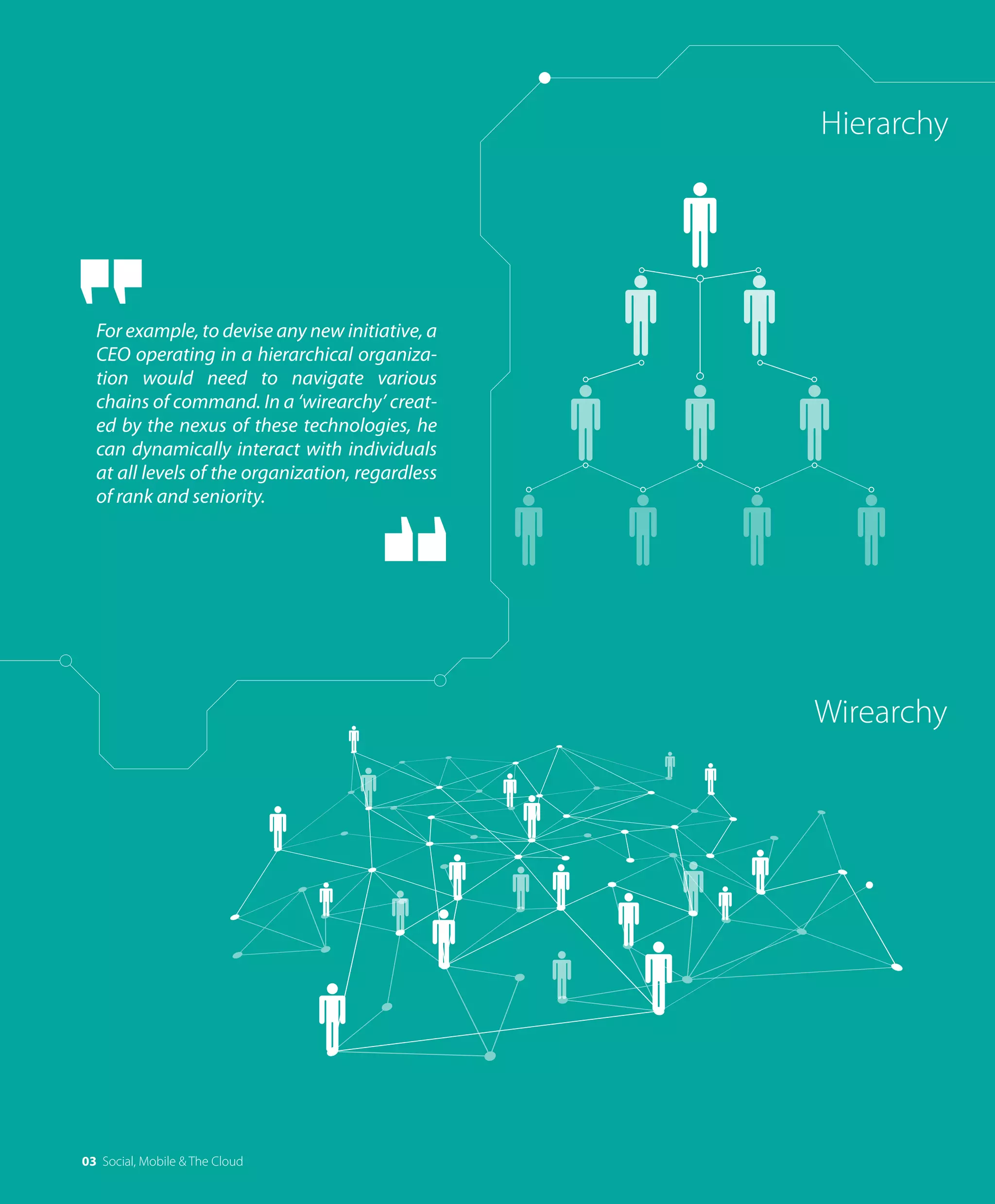 03 Social, Mobile & The Cloud
Hierarchy
Wirearchy
For example, to devise any new initiative, a
CEO operating in a hierarchical organiza-
tion would need to navigate various
chains of command. In a ‘wirearchy’ creat-
ed by the nexus of these technologies, he
can dynamically interact with individuals
at all levels of the organization, regardless
of rank and seniority.
 
