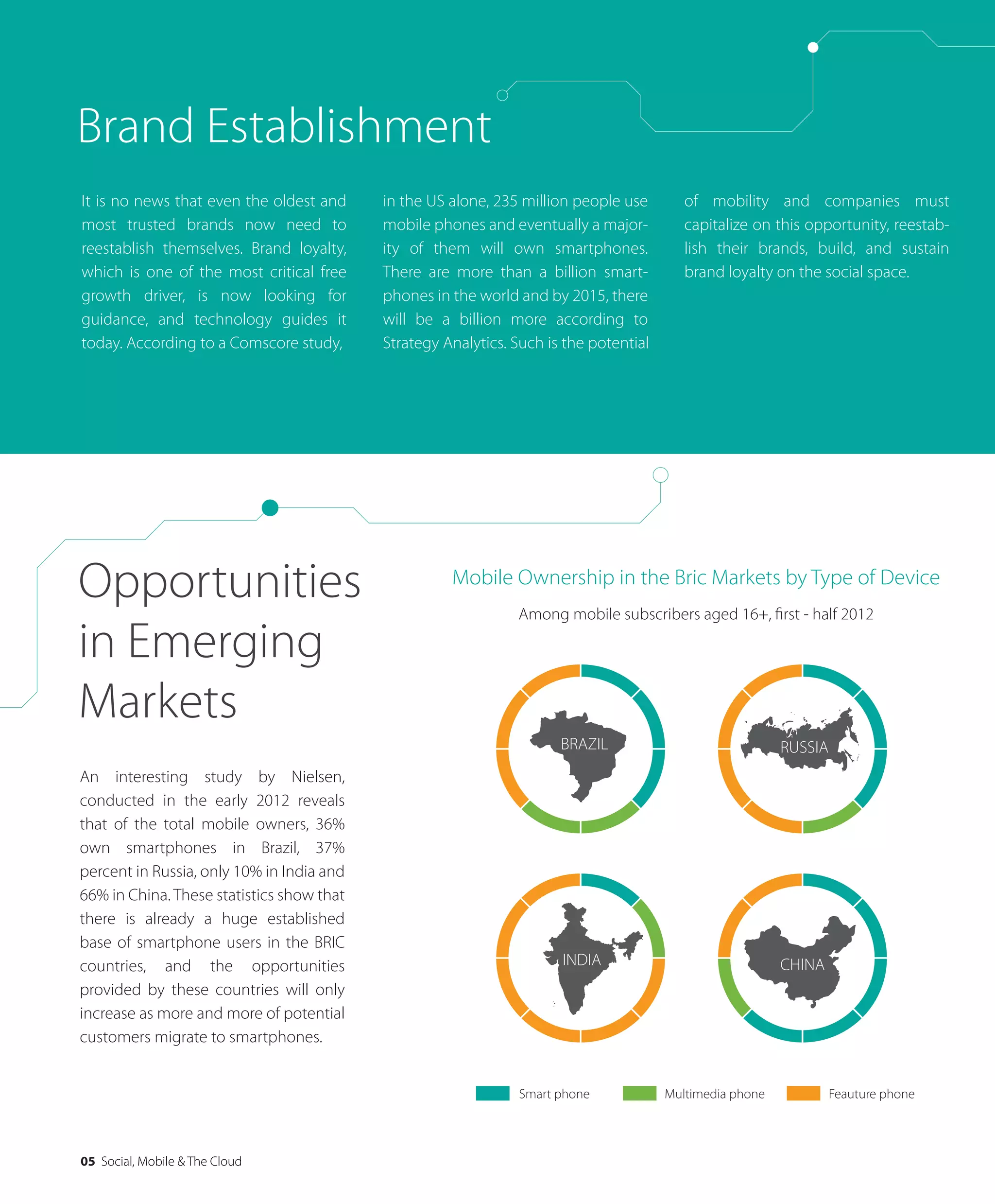 05 Social, Mobile & The Cloud
It is no news that even the oldest and
most trusted brands now need to
reestablish themselves. Brand loyalty,
which is one of the most critical free
growth driver, is now looking for
guidance, and technology guides it
today. According to a Comscore study,
Brand Establishment
Opportunities
in Emerging
Markets
in the US alone, 235 million people use
mobile phones and eventually a major-
ity of them will own smartphones.
There are more than a billion smart-
phones in the world and by 2015, there
will be a billion more according to
Strategy Analytics. Such is the potential
of mobility and companies must
capitalize on this opportunity, reestab-
lish their brands, build, and sustain
brand loyalty on the social space.
An interesting study by Nielsen,
conducted in the early 2012 reveals
that of the total mobile owners, 36%
own smartphones in Brazil, 37%
percent in Russia, only 10% in India and
66% in China. These statistics show that
there is already a huge established
base of smartphone users in the BRIC
countries, and the opportunities
provided by these countries will only
increase as more and more of potential
customers migrate to smartphones.
Mobile Ownership in the Bric Markets by Type of Device
Among mobile subscribers aged 16+, ﬁrst - half 2012
BRAZIL
INDIA
RUSSIA
CHINA
Smart phone Multimedia phone Feauture phone
 