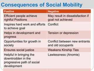 Consequences of Social Mobility
Positive Negative
Efficient people achieve
rightful Positions
May result in dissatisfaction if
goal not achieved
Inspires hard work and efforts
to achieve goal
Conflict
Helps in development and
progress
Tension or depression
Opportunities for growth in
society
Conflict between new entrants
and old occupants
Ensures social justice Weakens Kinship Ties
Helpful in bringing the
downtrodden in the
progressive path of social
development
Lawlessness (Anomie)
 
