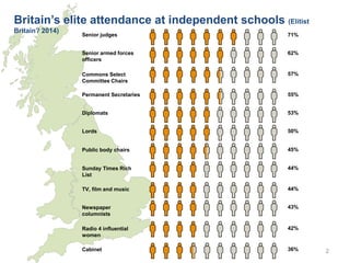 Britain’s elite attendance at independent schools (Elitist
Britain? 2014)
2
Senior judges 71%
Senior armed forces
officers...